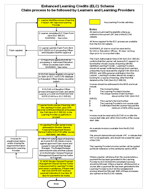 ELC Claim Process